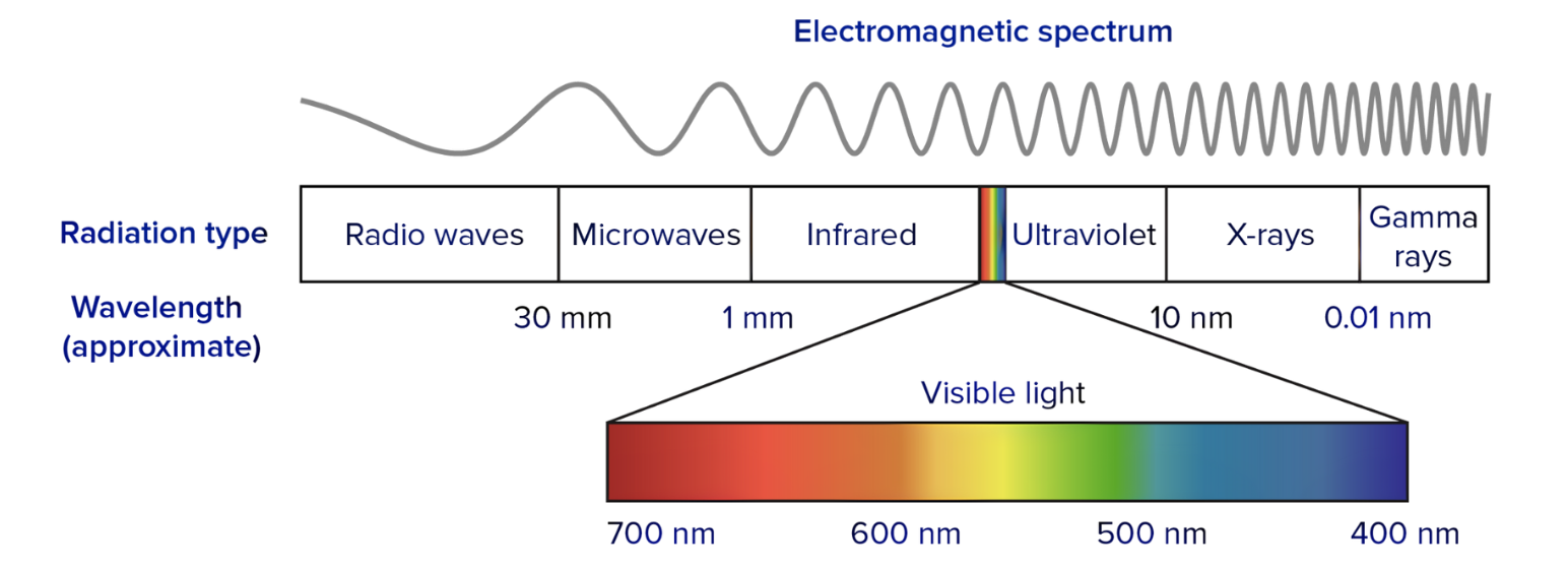 Light Wavelengths
