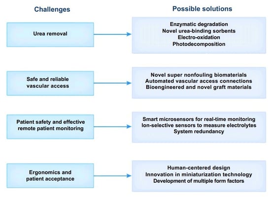 challenges-and-solutions-dialysis-tyechnologies
