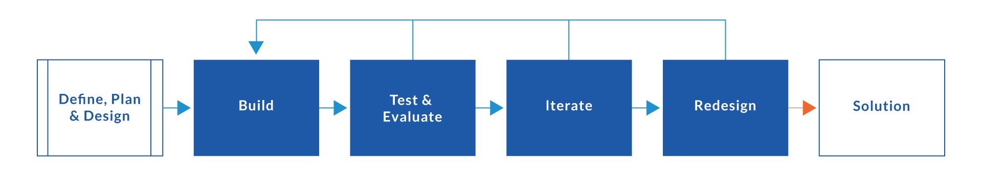 design-process-diagram