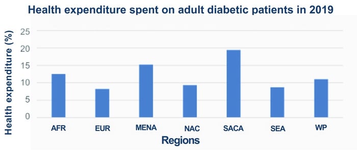 health-expenditure-diabetic-patient-2019