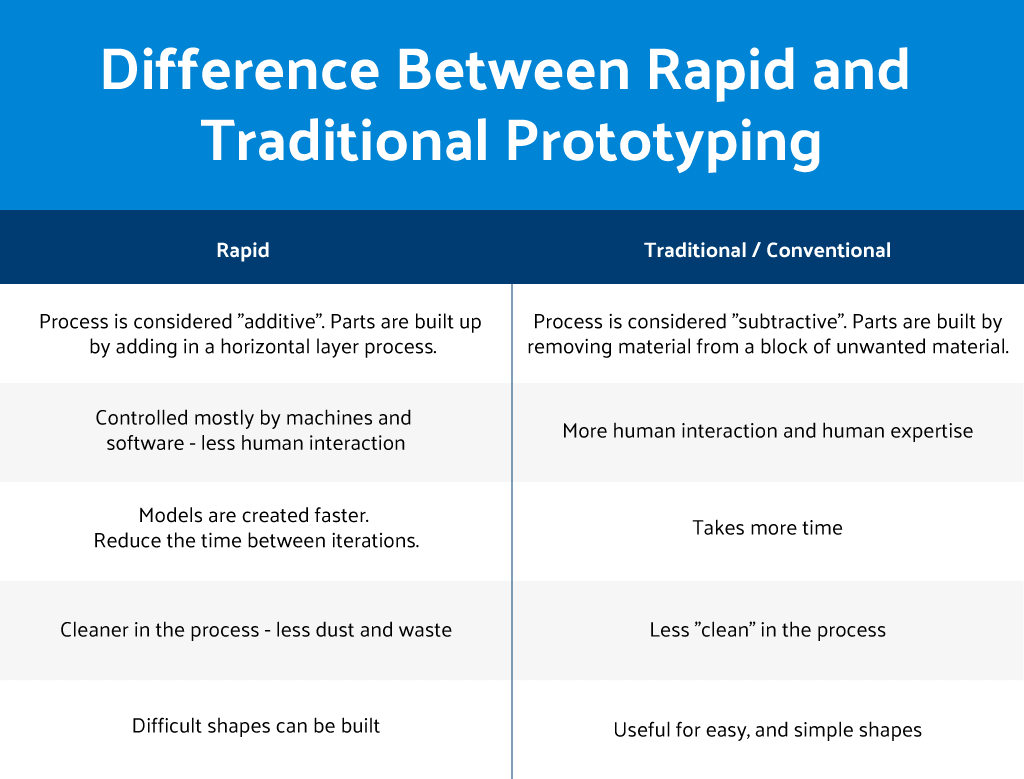 rapid-vs-traditional-prototyping