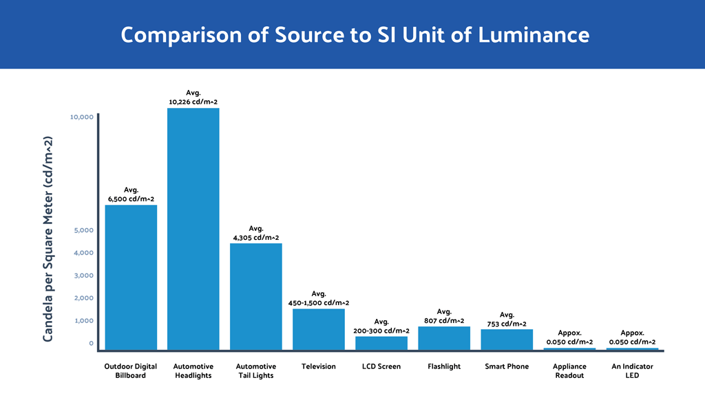 Light Bulb Luminosity Chart
