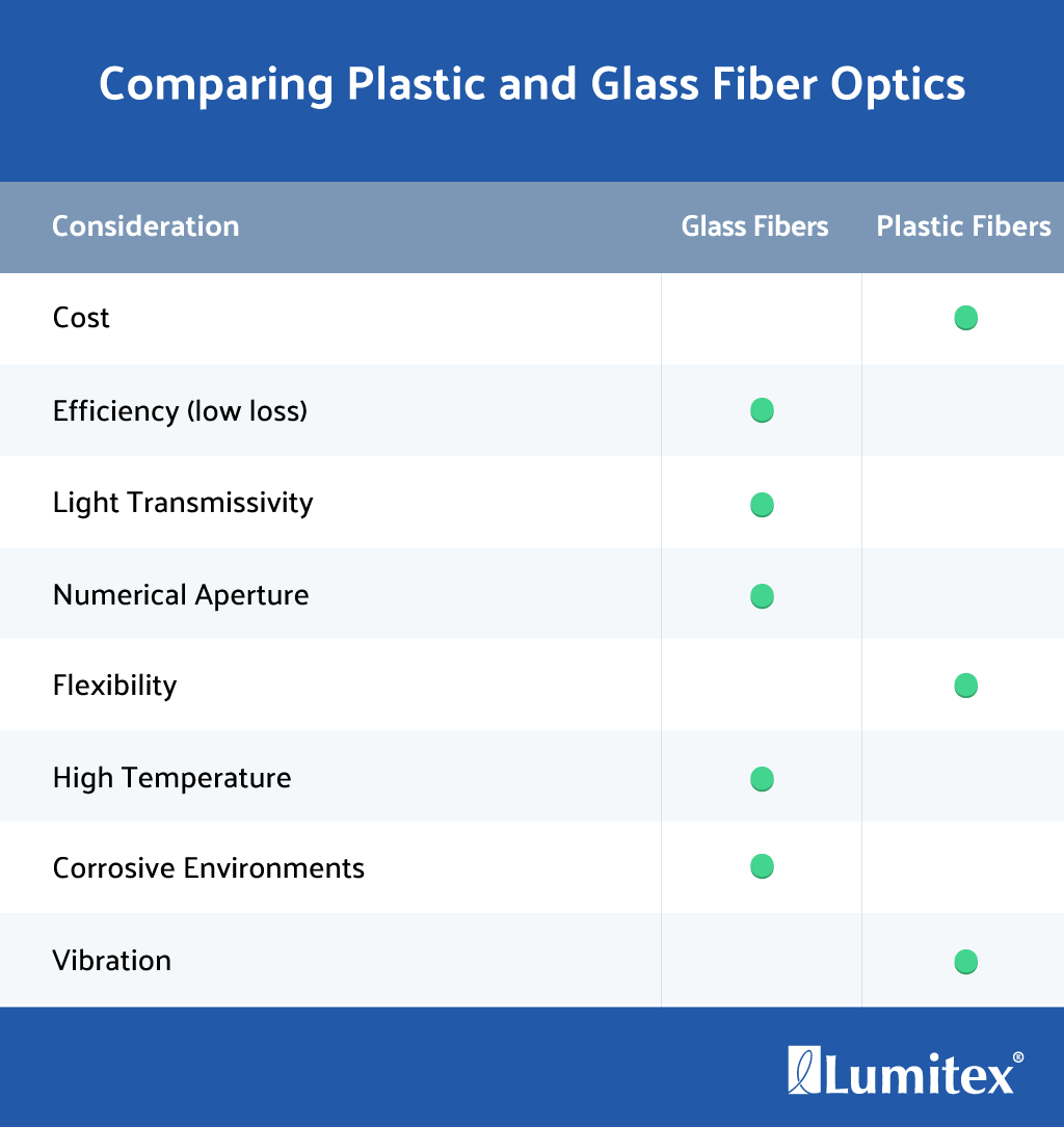 Optical Fiber Technology When to Choose Glass vs. Plastic Fiber