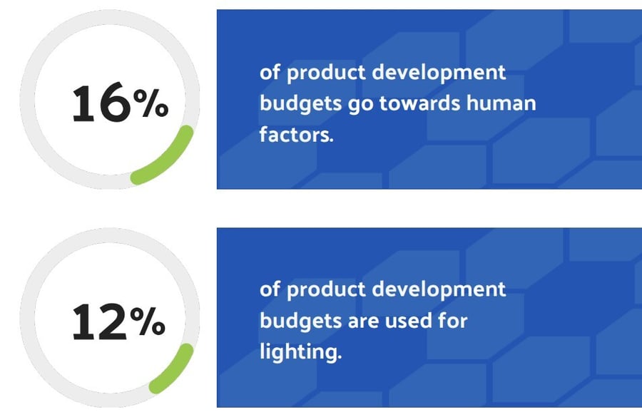 product-dev-budget-2
