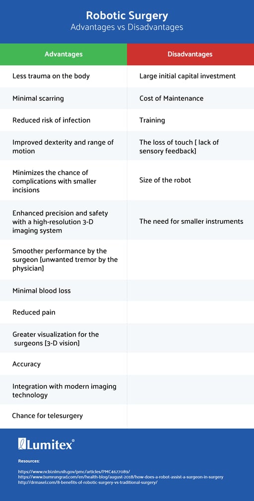 Robotic Surgery Computer Technology and Design Engineering Unite