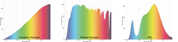 spectral power distribution