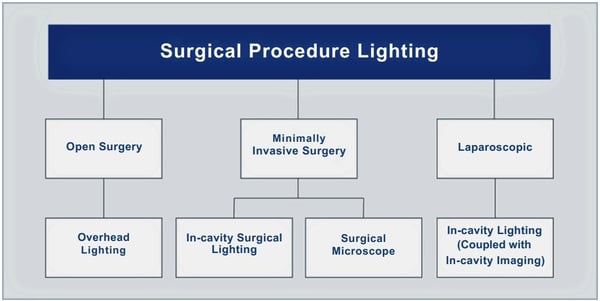 surgical-procedure-lighting