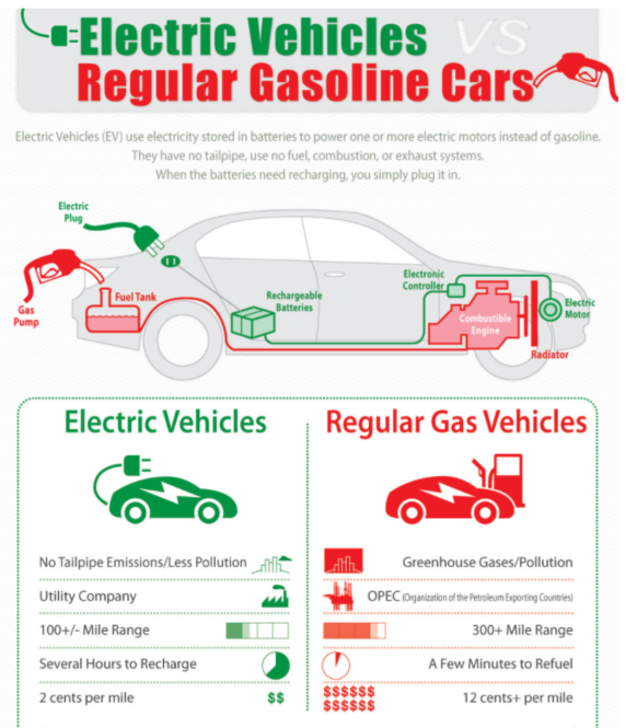 electric vehicles versus gasoline cars.png