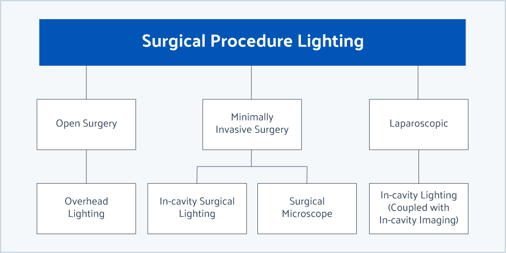 surgical-procedure-lighting-graphic